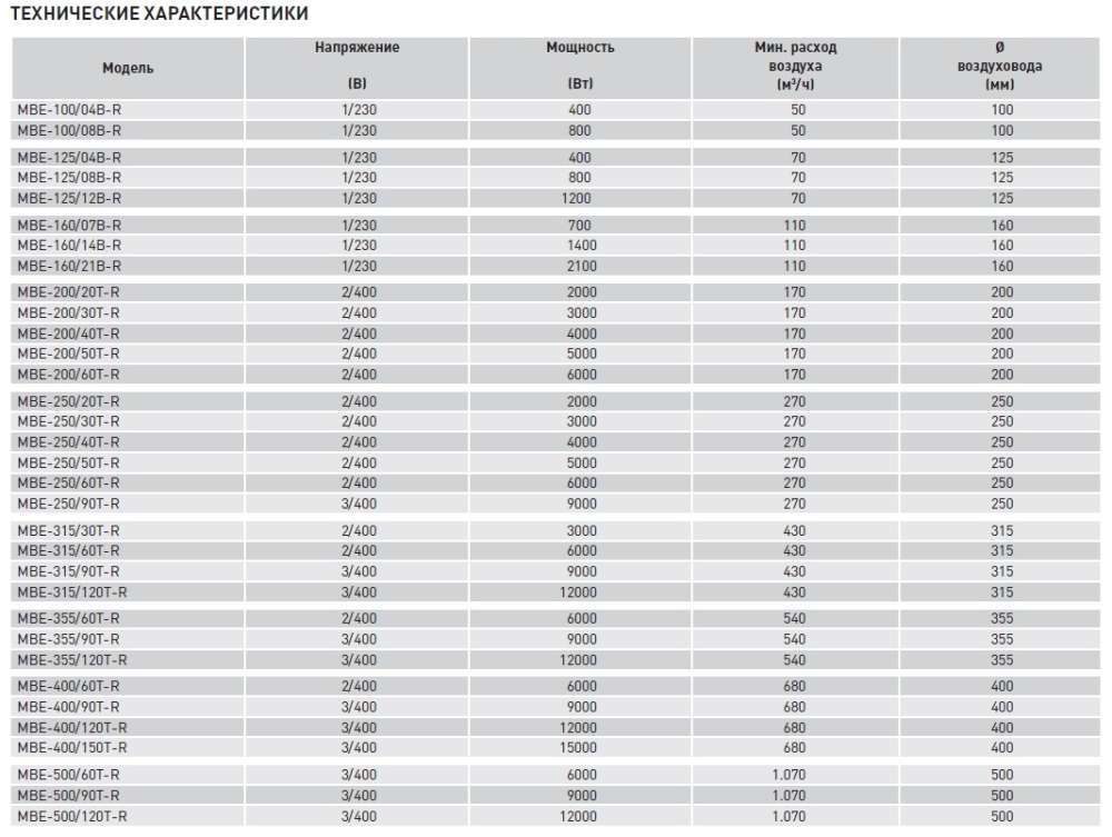 Электрический канальный нагреватель Soler Palau МBE-100/08B-R