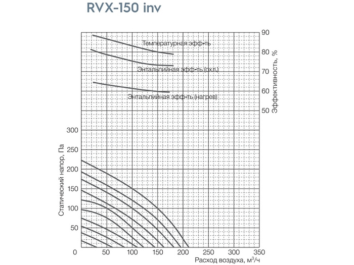 Вентиляционная установка Shuft RVX-250 inv