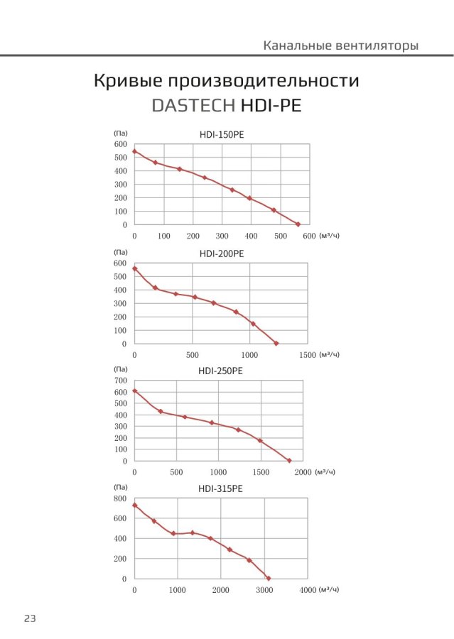 Канальный вентилятор Dastech HDI-150PE, Ø150 мм, 560 м³/ч