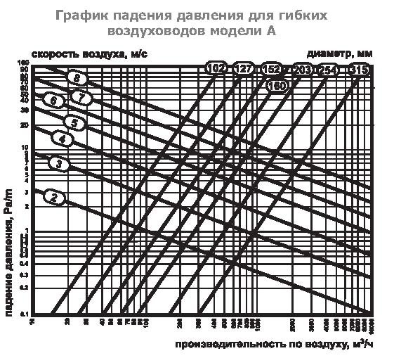 А2(Нard)-315 воздуховод алюминиевый — Диаграммы подбора